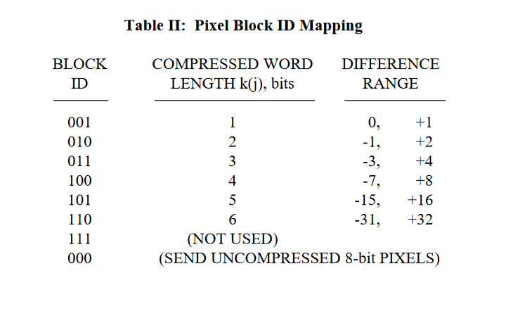 _HansK_'s tweet photo. @candide771 @schorn_stephan Wie ich das mit der Tabelle interpretiere ist, dass vor jedem Wort diese drei Bits stehen, welche sagen, wie lang das kommende Wort ist. Im Sinne eines Längen-Prefixes.
Bei zwei schwarzen Pixeln nebeneinander reichen die Bits 001-0, bei max. Differenz 000-11111111. https://t.co/HhM1DYxb59