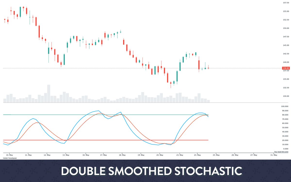 Double Smoothed Stochastic📈 The DSS Bressert indicator was developed by  Walter Bressert. Smoother than a regular stochastic indicator, but can be  interpreted in generally the same way. ✓30 considered oversold and 70