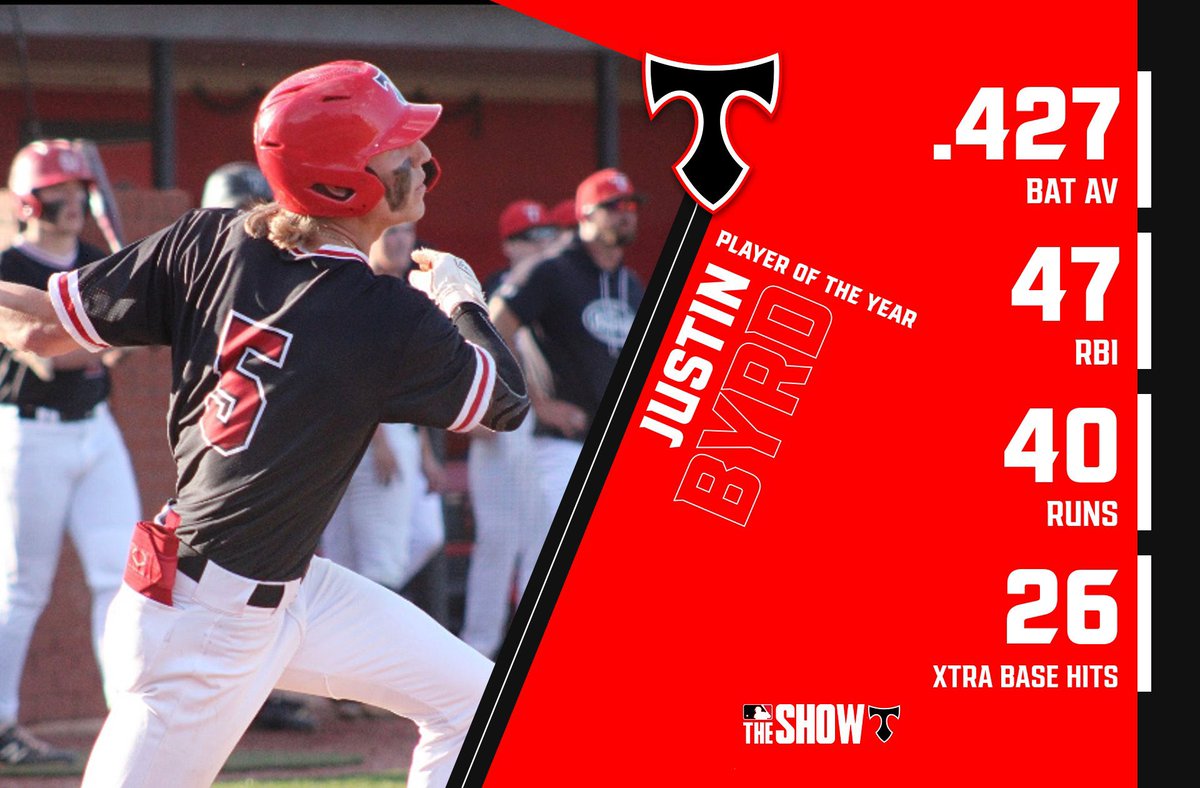 NOHS_Baseball's tweet photo. ⭐️⭐️ 8-AAAA ALL REGION ⭐️⭐️
⚾️ 2022 PLAYER OF THE YEAR ⚾️
Congratulations to Justin Byrd on being named the 8-AAAA REGION PLAYER OF THE YEAR for 2022
#TitanStrong
#FightFor39
#Texas https://t.co/oT69Ss1LN5