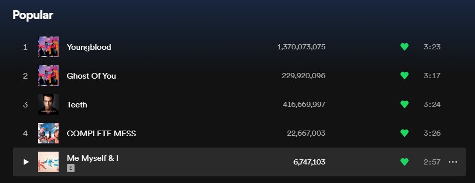 Tha5SOSFamily's tweet photo. "Me, Myself and I" is now @5SOS's fifth most popular song on Spotify with 6.7M streams!

https://t.co/ejkjECTTa3 https://t.co/gOqfq741Qn