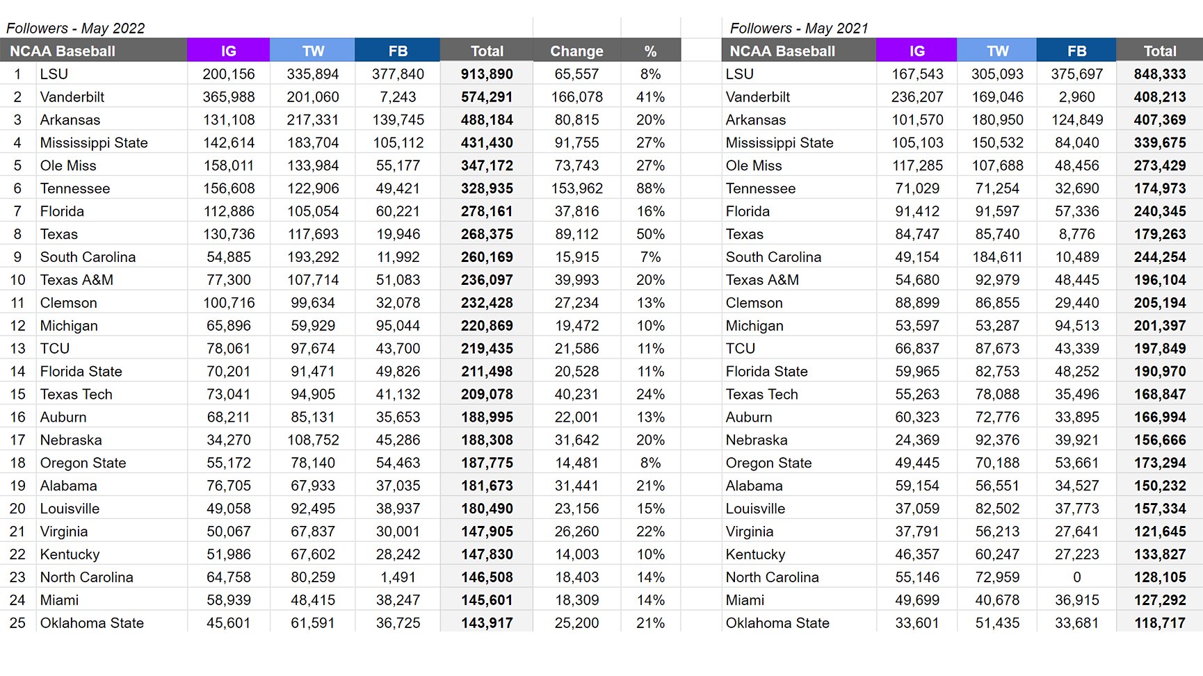 SkullSparks on Twitter "100 mostfollowed college baseball programs in