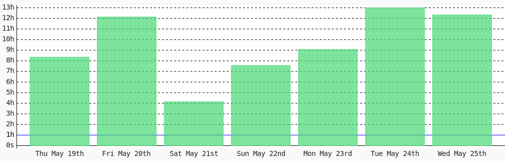 ivix4u's tweet photo. Today I coded 12 hrs 20 mins towards my @WakaTime goal of coding 1 hr per day except sunday. https://t.co/wOeNVknEYt ✔️ https://t.co/QgW9KNbZNB https://t.co/6MoYRLiqWv