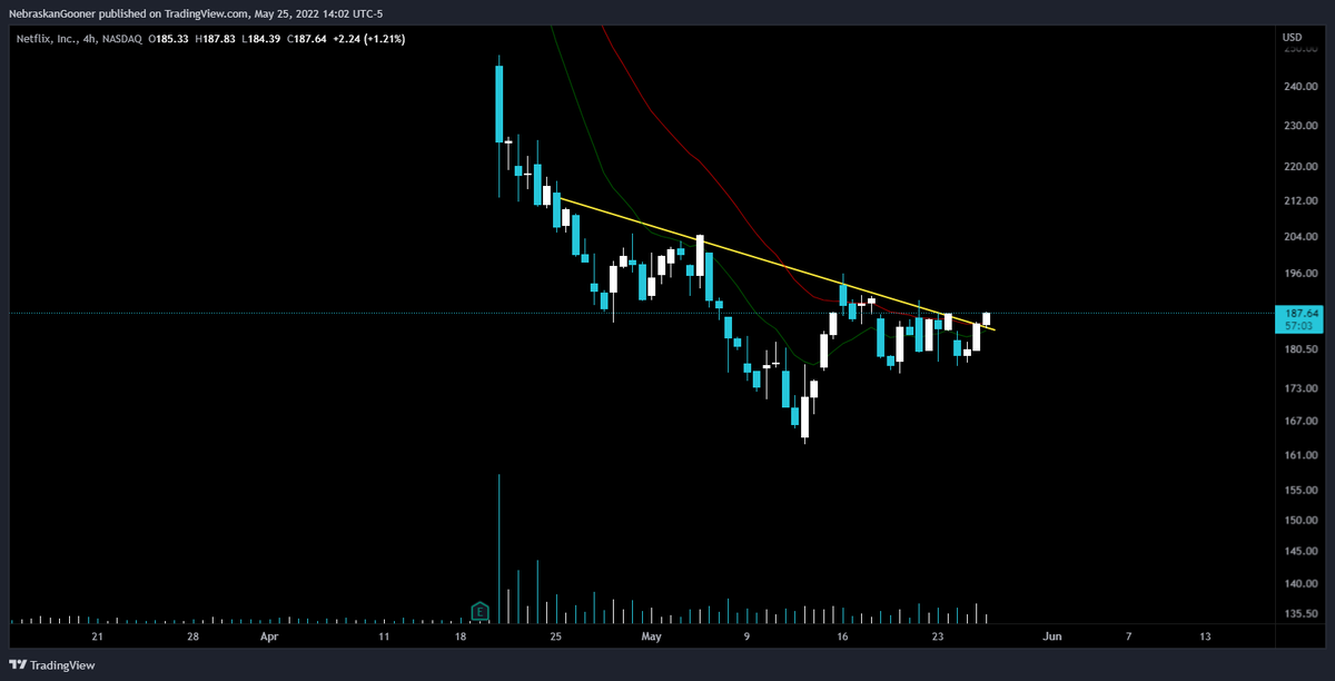 Nebraskangooner's tweet photo. Is $NFLX breaking out?

(after stopping me out first) https://t.co/mcon0ShPxH