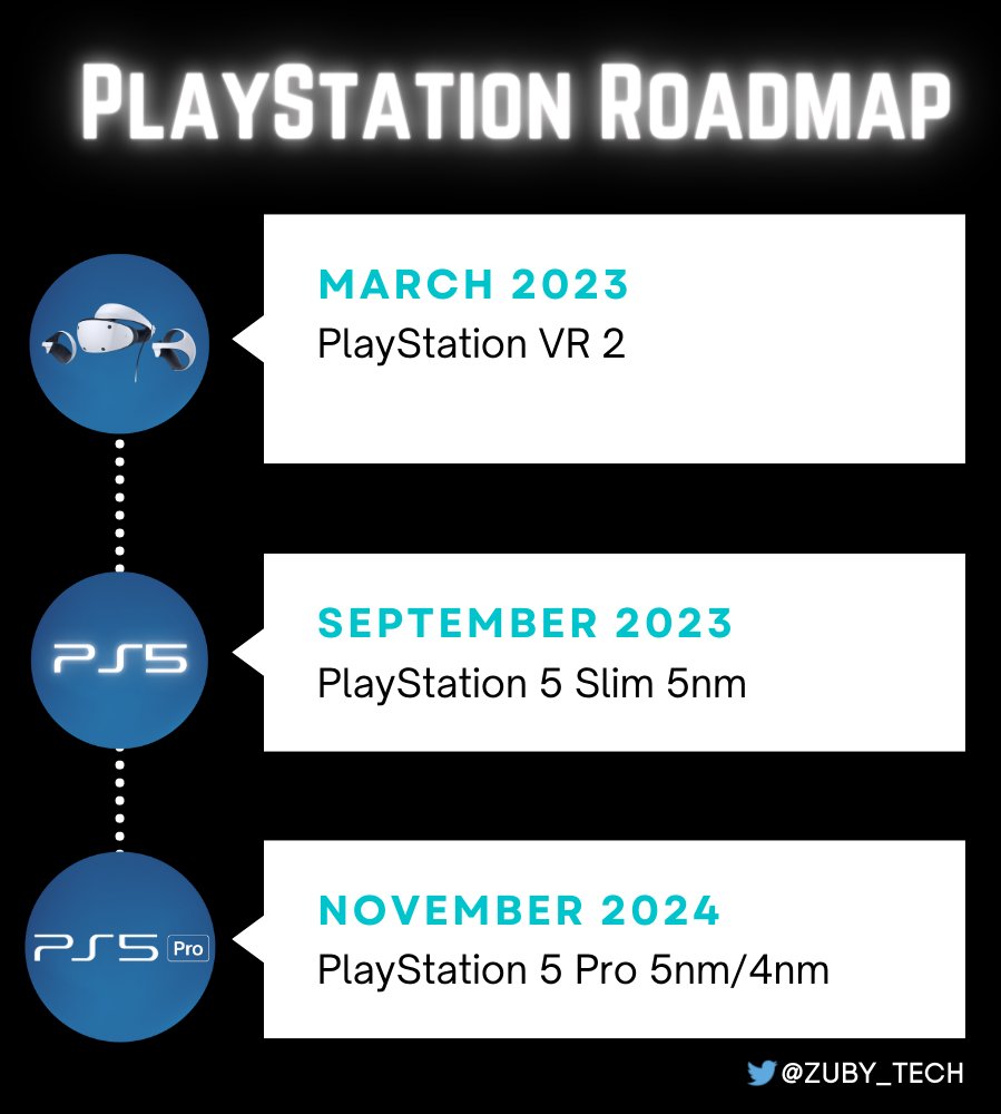 PlayStation Hardware Roadmap:

-PlayStation VR 2: March 2023
-PlayStation 5 Slim 5nm: September 2023
-PlayStation 5 Pro 5nm/4nm: November 2024

#PS5 #PlayStation5 #PlayStation #PlayHasNoLimits #DualSense #PlayStationVR2 #PSVR2 #PlayStation5Slim #PS5Slim #PlayStation5Pro #PS5Pro