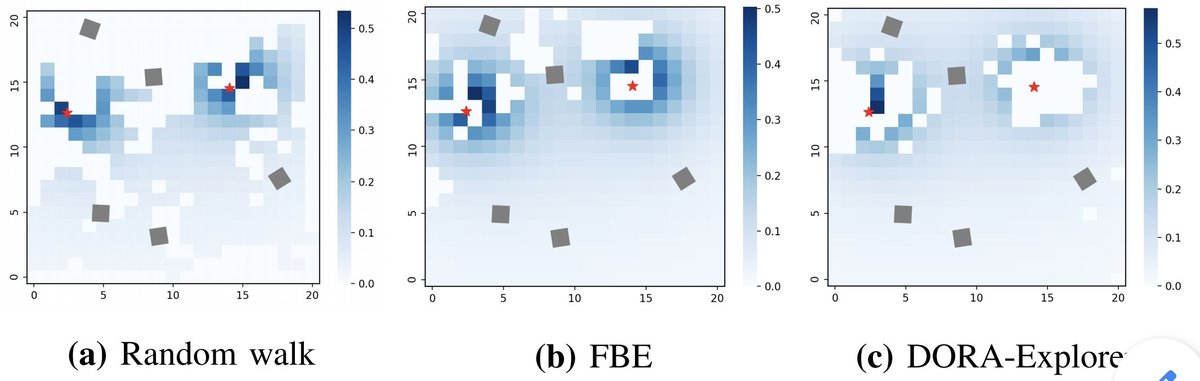 jumpjoe78's tweet image. Come and see our spotlight on #multirobot risk-aware exploration algorithm DORA at #ICRA2022 in room 118C (Multi-Robot and Swarm Robotics II) and chat with us at the poster session!
Full paper: arxiv.org/abs/2109.14551