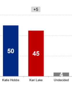 katiehobbs's tweet photo. 🚨New poll alert 🚨

We’re leading @KariLake by 5 points! Pitch in $5 today to keep our momentum going and propel us to victory in November! https://t.co/3Bpl05JxlT https://t.co/UV8d8RFxkf