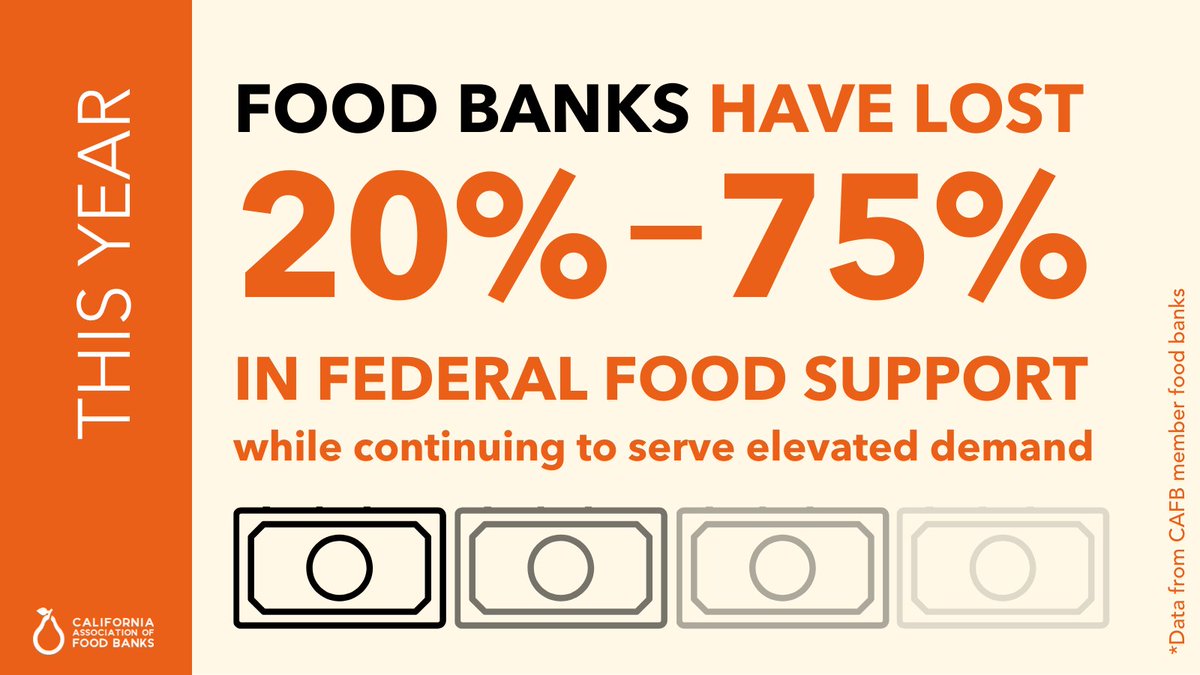 Food banks statewide are in a perfect storm - huge cuts in federal and local funding, massive cost increases bc of #inflation, and spiking demand from neighbors struggling. We're calling on @CAgovernor to support food banks in the #cabudget #CAWealth4Health