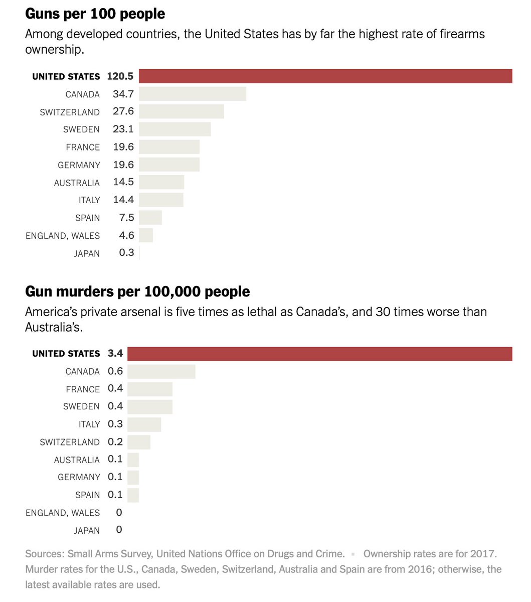This graph in @nytimes should be enough to build our case for NO guns . More guns = More violence.. Are we waiting for more kids and teachers to die, more parents to mourn? #joebiden #guncontrol #noguns