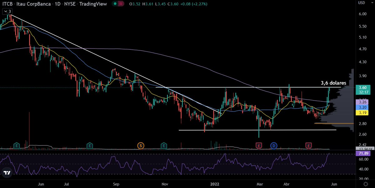 matialagos's tweet photo. ADR de #ITAUCORP #ITCB a punto de romper el techo de la base.
1 ADR = 1.500 acciones
Al tipo de cambio actual, US$ 3,6 en ADR = $2 acá, aprox.
Si rompe $2 = nuevo impulso📈🚀💸 https://t.co/Q270638eZR