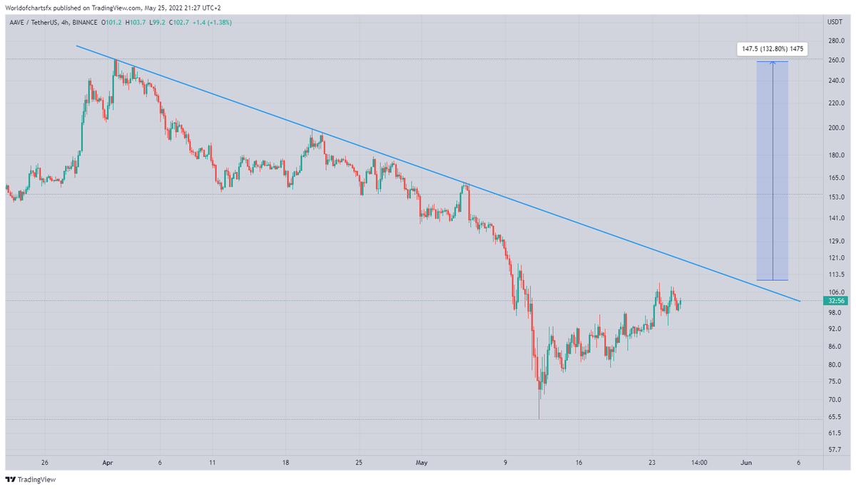 WorldOfCharts1's tweet photo. #Aave
TrendLine Getting Weaker...!!!
Expecting Upside Breakout...!!!
Incase Of Breakout Expecting 100%+ Profit
#Crypto #Aaveusdt #Aavecoin #cryptocurrency https://t.co/3sH1InCKvg
