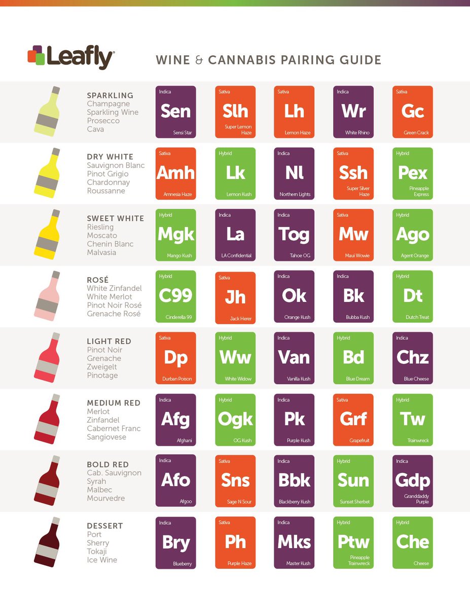 Weed_Genics's tweet photo. Have you ever tried pairing #cannabis with #wine? Why not do so on this #NationalWineDay?! Here’s a convenient guide on pairing suggestions from @Leafly. Cheers!🍷
#WineDay #winewednesday #winepairing #420life #Mmemberville #IAmCannabis #leafly https://t.co/Oytmf7ALiu