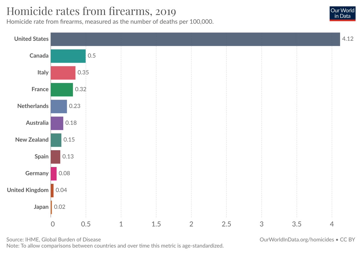_HannahRitchie's tweet photo. Homicide rates from guns across high-income countries.

https://t.co/4neMXKy8Wn https://t.co/MEAMIboOey