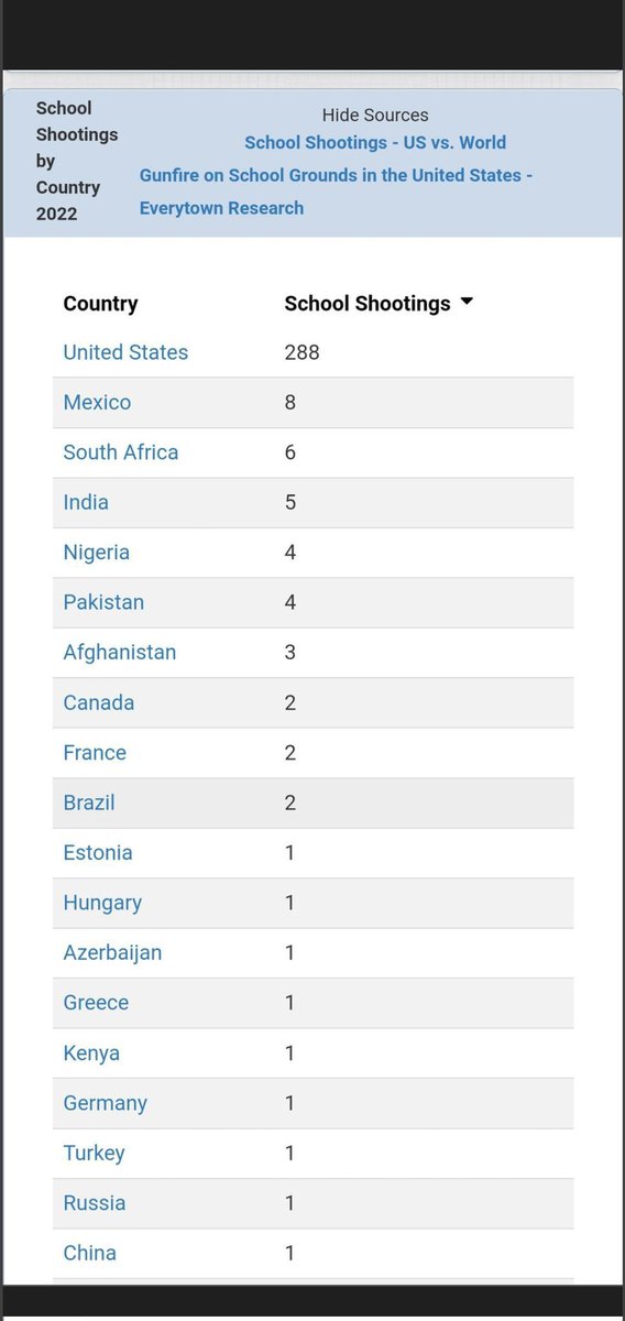 @ITSMOODYAF Do none of those other countries have “human problems”?