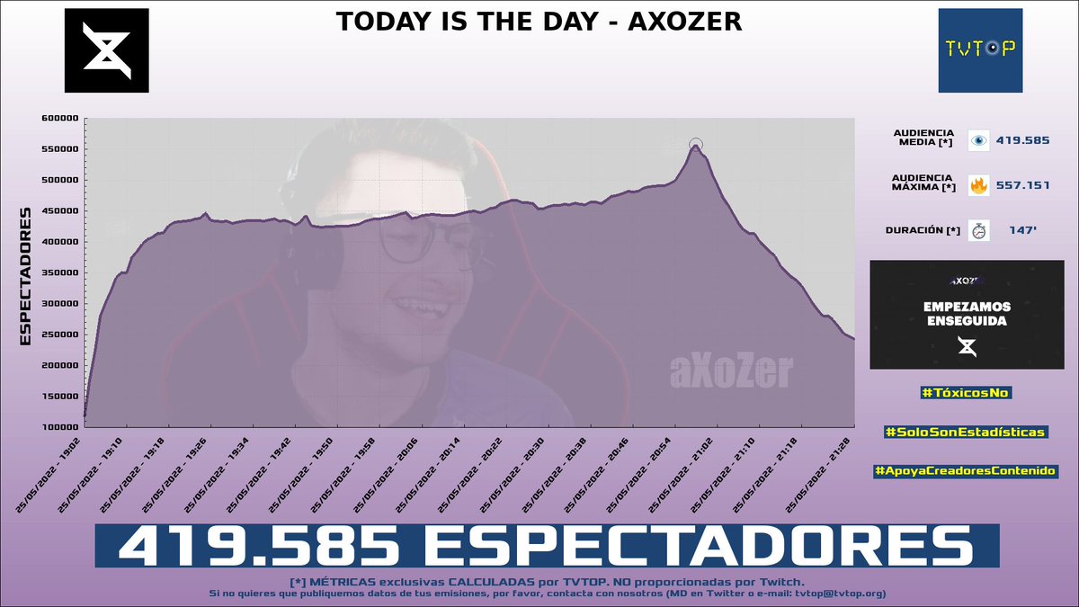 tvtop_es's tweet photo. ¡#aXoZer HA EMITIDO en #Twitch! Nuestros datos 🧐 :

▶️ ESPECTADORES 👁️ : 419.585
▶�� RANKING EN CANAL [últimas 100 emisiones] 📊 : 1º 🔝💪🏾
▶️ MINUTO DE ORO 🔥 : 557.151 [20:58h]

#2MLovingAxo #JustChatting #aXo https://t.co/I1PpwQGd37