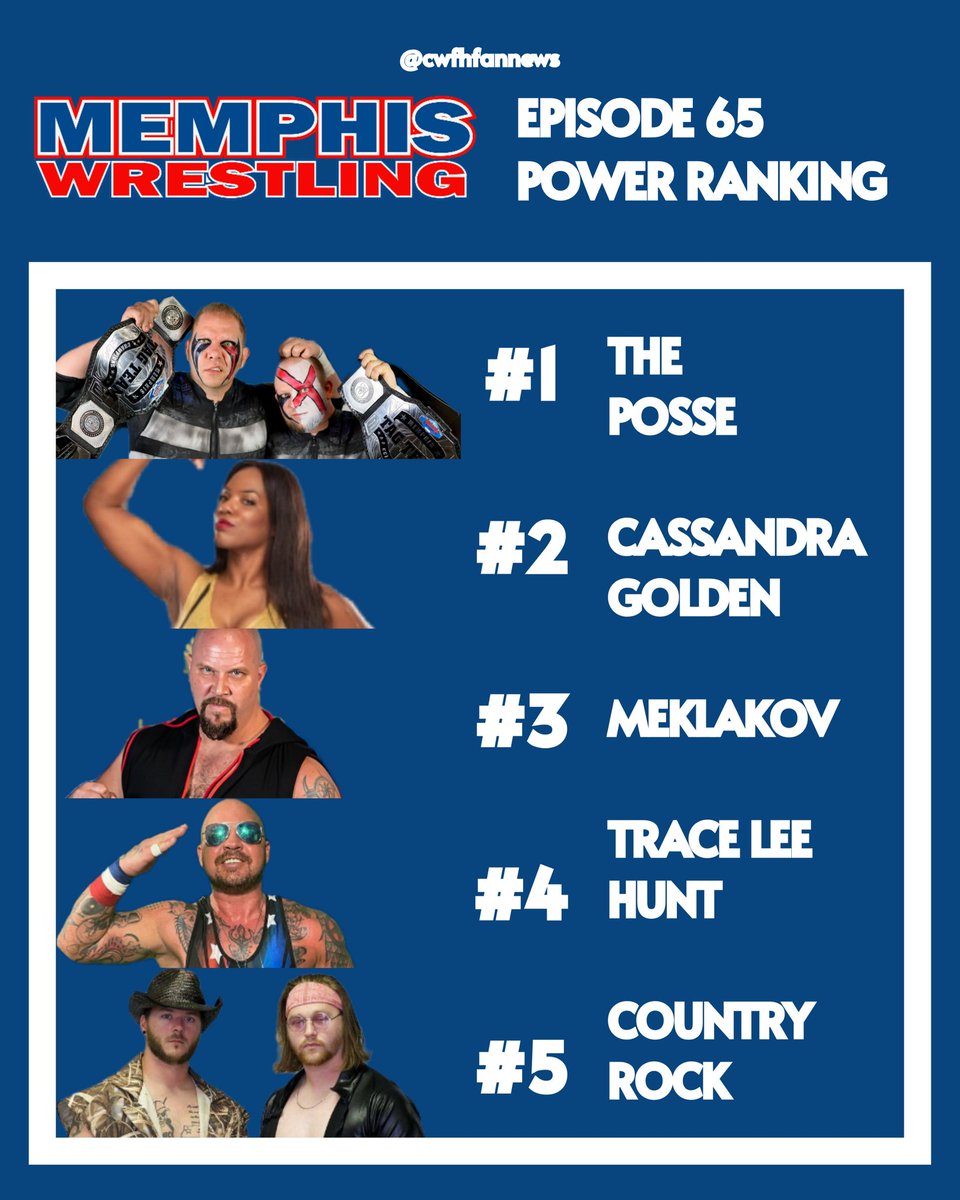 #MemphisWrestling Ep. 65
Power Ranking

1. The Posse
2. <a href="/CassandraGolden/">Cassandra Golden</a>
3. Meklakov
4. <a href="/hunttl2/">"The True America" Trace Lee Hunt</a>
5. Country Rock