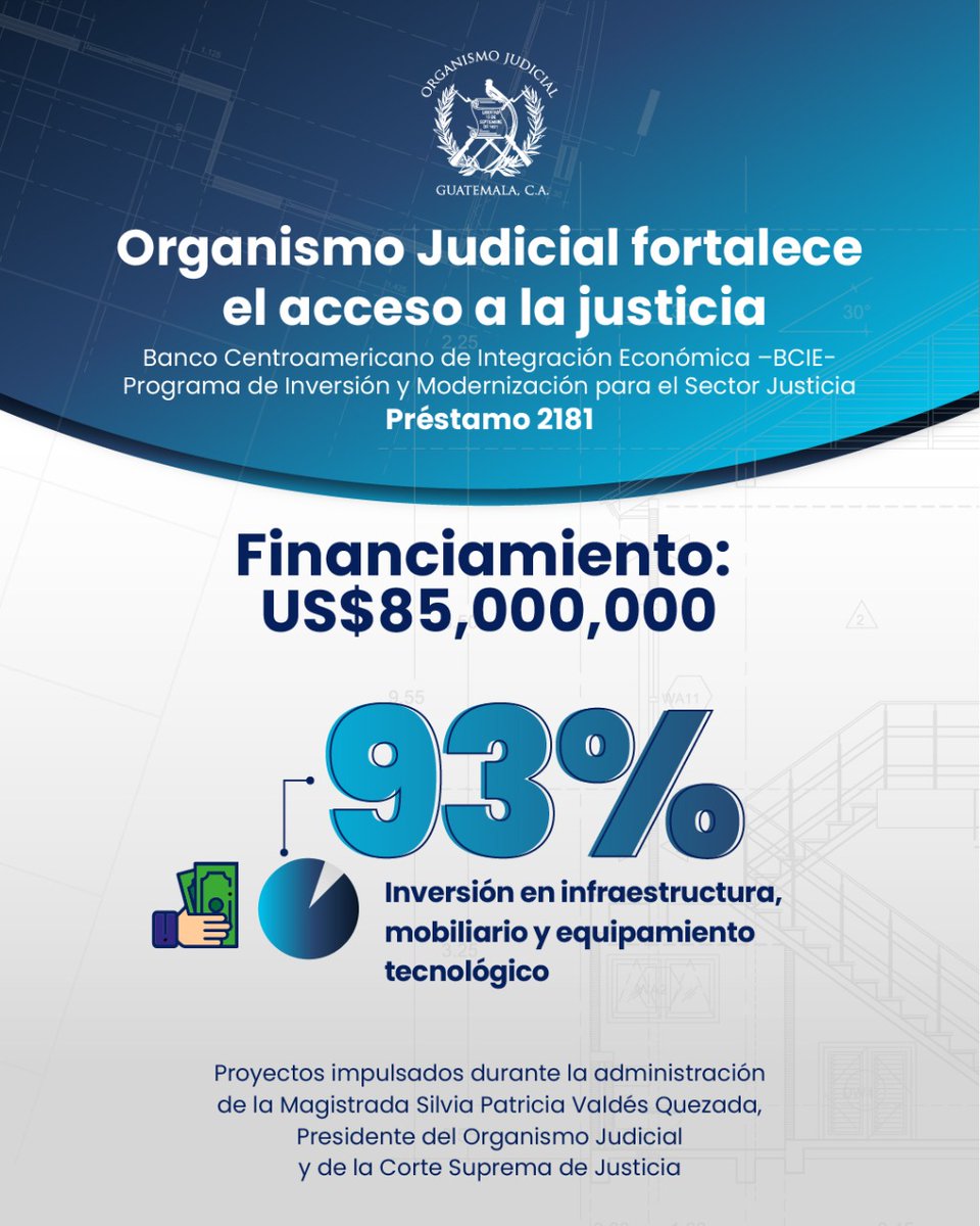 OJGuatemala's tweet photo. Acciones durante la gestión de la #PresidenteOJ Silvia Patricia Valdés Quezada en el marco del fortalecimiento de la administración de Justicia.
#BCIE #AccesoAlaJusticia #UEEP #ProyectosOJ @BCIE_Org https://t.co/UqmCNlq6YA