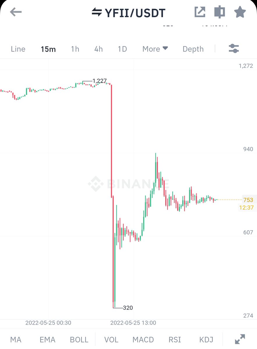 TheTraderOfInd's tweet photo. Stay alert on #YFII 
This can be next #Luna 
#Btc #Crypto #YFIIUSDT https://t.co/6XucMZmkPD