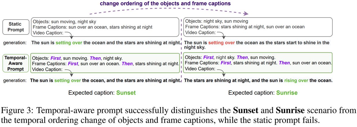 luowei_zhou's tweet photo. Sunset or sunrise? Not a problem. As a step towards understanding temporal dynamics with foundation models, we propose VidIL, a few-shot video-text learner w/o training on video. We see promising results vs. Flamingo on video QA and beat sup. SOTA on Video Event Prediction (VLEP) https://t.co/FlFCHyJcnh