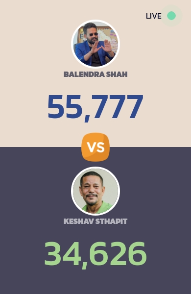 BalenVsSthapit's tweet photo. Time: २०२२-०५-२६, ०१:३६:३३

        ---
        Balendra Shah: 55,777

        Keshav Sthapit: 34,626

        ---
        
        #LocalElections2022 #LocalElections2079 #BalenShah #keshavsthapit #KathmanduMayor https://t.co/MkRAuNPgkP
