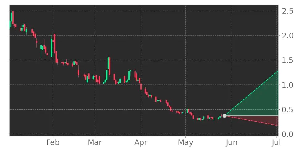 Tickeron's tweet photo. $CLXT in +16.09% Uptrend, growing for three consecutive days on May 24, 2022. View odds for this and other indicators: https://t.co/nUJtO3aTOR #Calyxt #stockmarket #stock https://t.co/Kl9YOyI2yW
