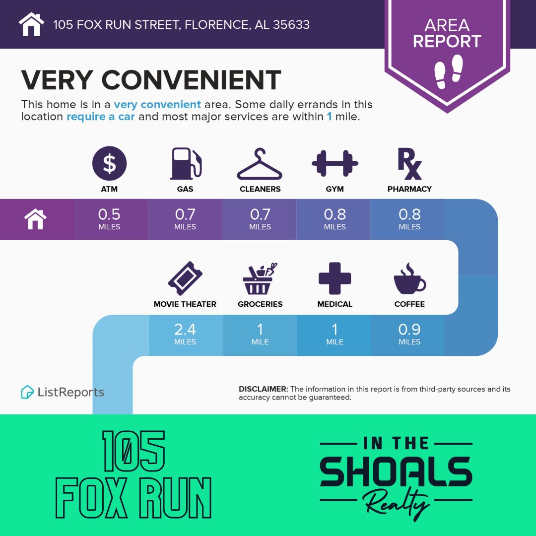 ShoalsRealty's tweet photo. 🚨 NEW LISTING ALERT 🚨
105 Fox Run is very convenient in Chisholm Hills in Florence. Three bedrooms. Two bathrooms. Open living space. Great fenced-in backyard with deck. More info at the link in the bio. #househunting #realestate #theshoals #intheshoals https://t.co/NHb7KUNhzZ