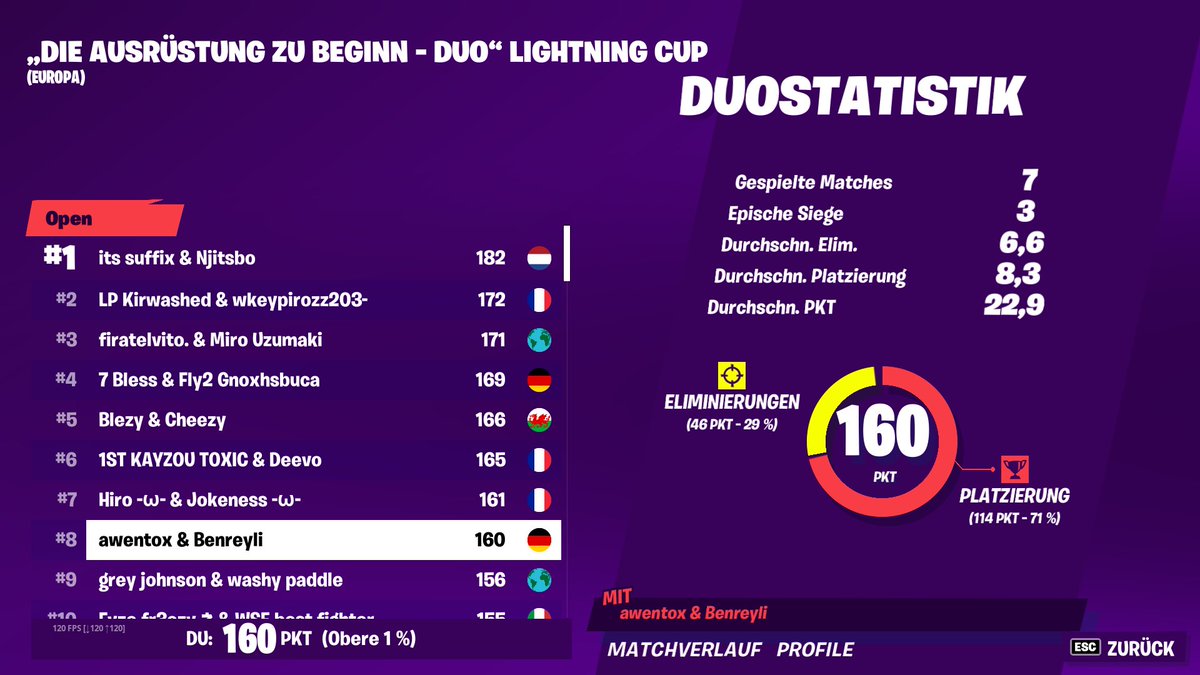 benix__'s tweet photo. 8th Lightning Cup
Best Placement ever https://t.co/EIhnB1AE9O