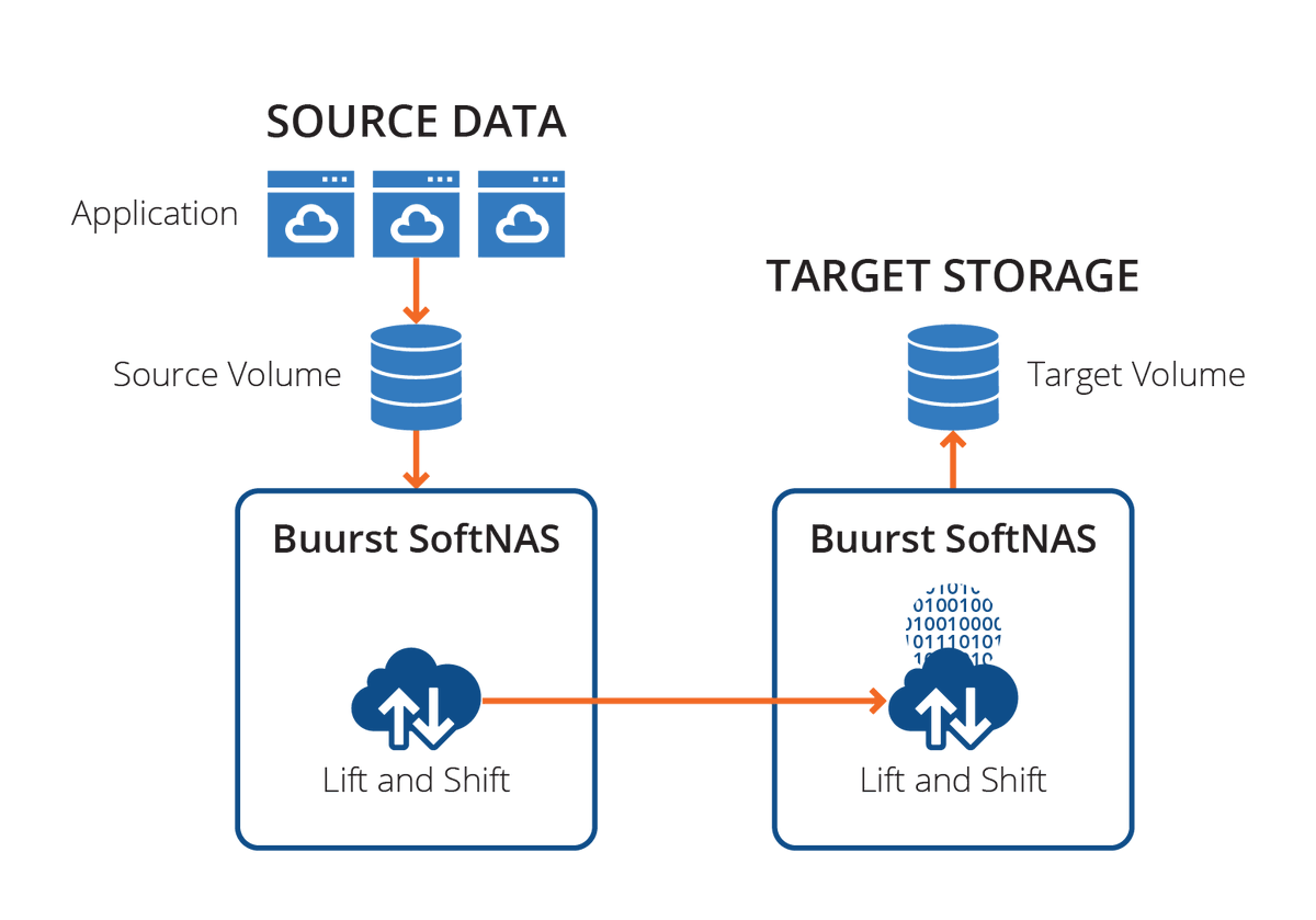 BuurstData's tweet photo. SoftNAS Lift and Shift File #Migration is a key feature of SoftNAS #CloudNAS, enabling users to migrate #data from one platform to another, whether from on-premise to cloud or between different #cloud providers while maintaining continuous synchronization.
https://t.co/smtYKvkb9F https://t.co/y6t6pqd91Q