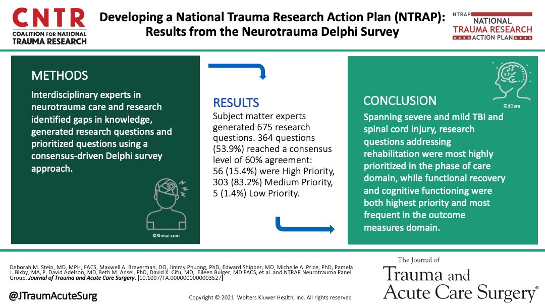 JTraumAcuteSurg's tweet photo. The National Trauma Research Action Plan #NTRAP Neurotrauma Panel comprising interdisciplinary experts identified gaps in the neurotrauma literature, generated research questions,&amp; prioritized those questions using a consensus-driven Delphi survey approach https://t.co/z0wrfEirNg https://t.co/EvYTTBRfuH