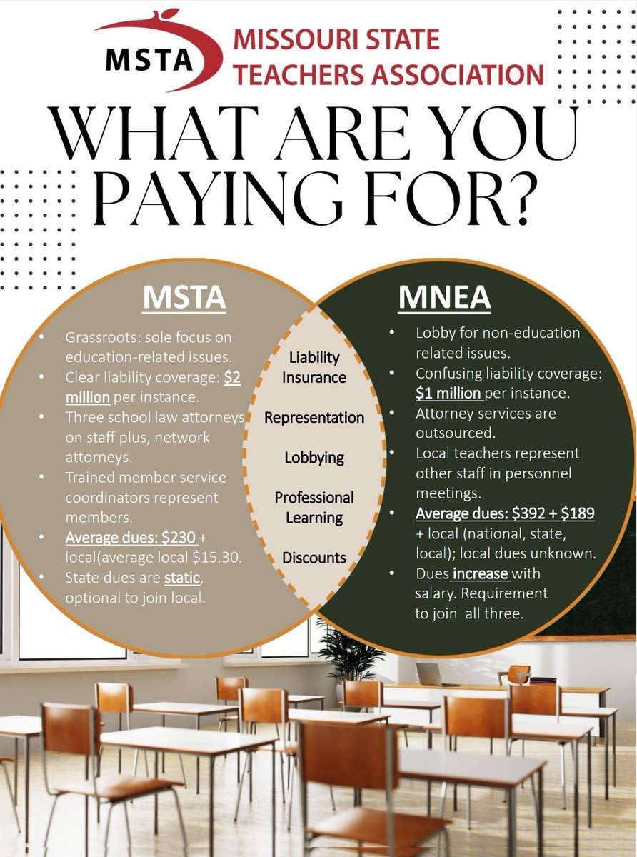 chazmayes's tweet photo. What does @MSTA and your CTA do for you? What exactly are you paying for when you pay your dues to your professional teachers organization? https://t.co/Zgf6Y7QtXL