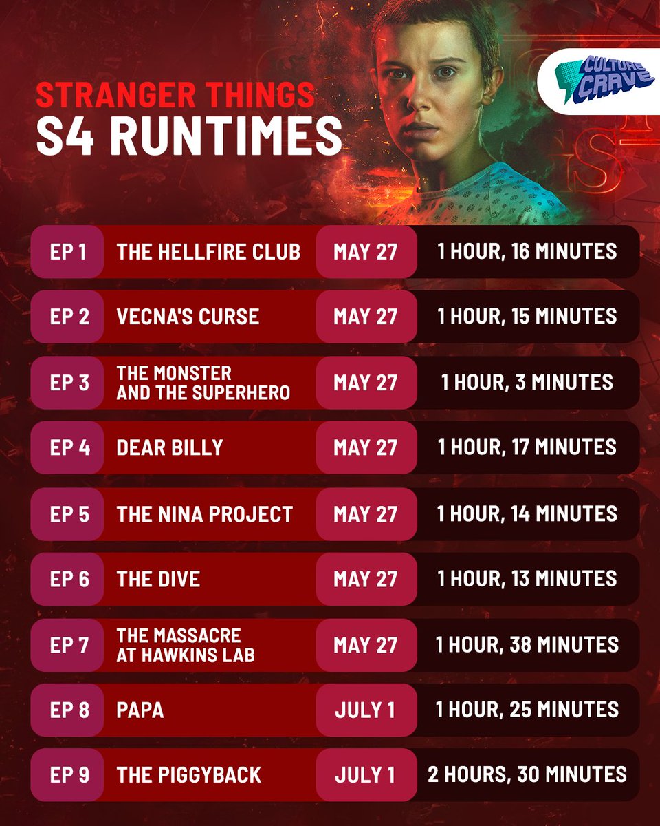 screentime's tweet photo. Runtimes for #StrangerThings4 episodes 📺 https://t.co/6YsdOP2ECn