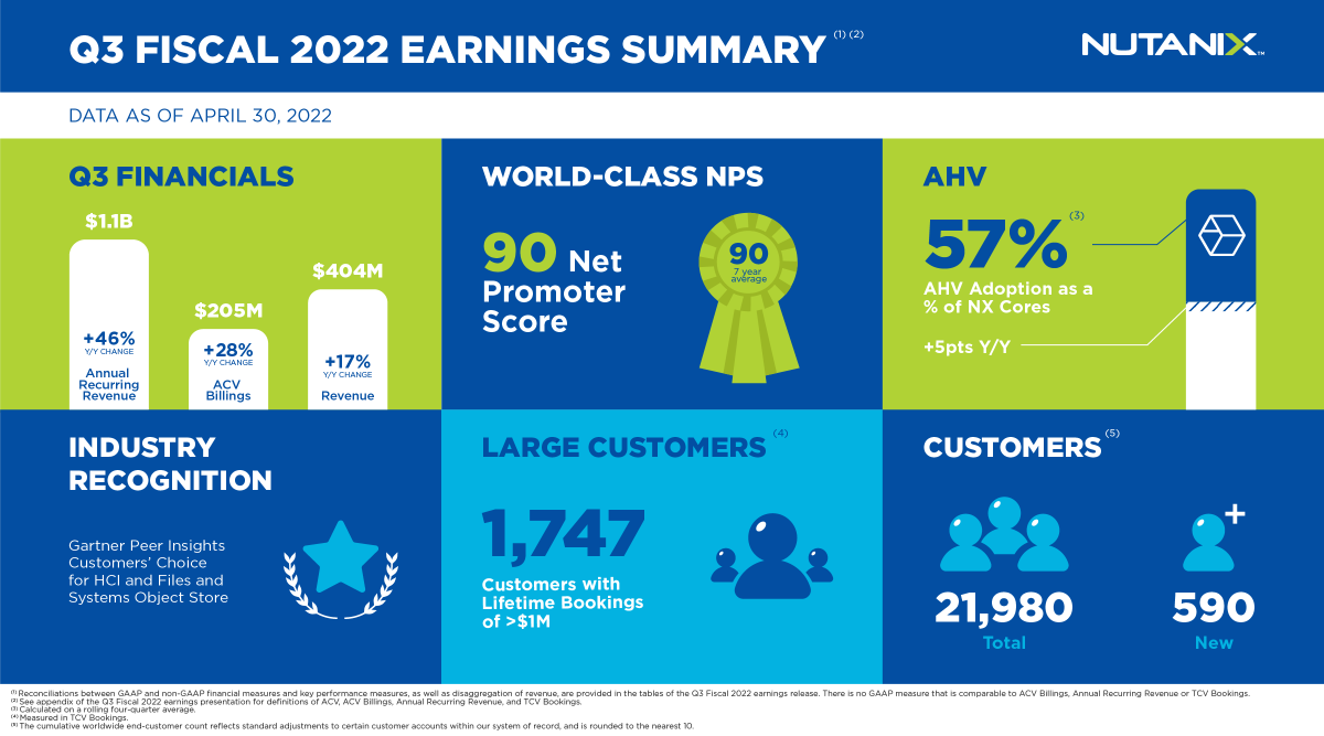 nutanix's tweet photo. In Q3 we had another quarter of outperformance across all guided metrics. We saw 28% YoY ACV Billings Growth and 17% YoY Revenue Growth, reflecting continued solid execution, and demonstrating strong YoY top and bottom line improvement: https://t.co/DctfWJFEr5 $NTNX #NTNX https://t.co/80soOmIhzs