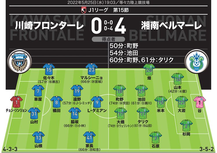 サッカーダイジェスト ｊリーグ J１採点 寸評 川崎０ ４湘南 波に乗った湘南が川崎を飲み込む 躍動感溢れた町野 池田 大橋らが大勝に貢献 サッカーダイジェストweb T Co 9k2e7kq5w1 川崎フロンターレ 湘南ベルマーレ