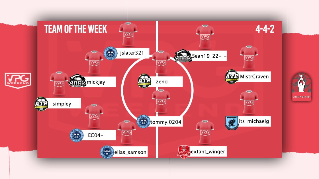 Championship totw 5.

Congratulations to the players from <a href="/LeytonOrientES/">Leyton Orient eSports</a> <a href="/ApplyThePress/">Apply The Pressure</a> @BdgrEsports , Dublin CF and Indominus 🤝