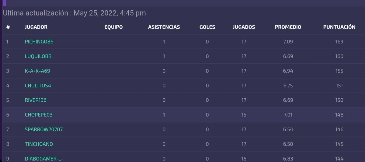 sparrow70707's tweet photo. Nuevamente en el top 10 de gks de lla liga @IESAFIFAar, seguimos sumando experiencias !!
Gracias @AlmagroeSports por confiar en mi. Iremos por el objetivo !!! https://t.co/gKUsQ8gm7E