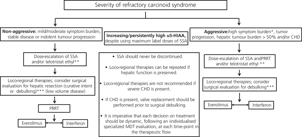 HansHofland1's tweet image. Now online: the new ENETS guidance paper dedicated to the classic NET-associated endocrine syndrome: the carcinoid syndrome 😳onlinelibrary.wiley.com/doi/10.1111/jn… a great collaborative effort from #ENETS led by @simonag56739514. @RachelRiechelm2 @NCkanker @ErasmusMC @n_nets