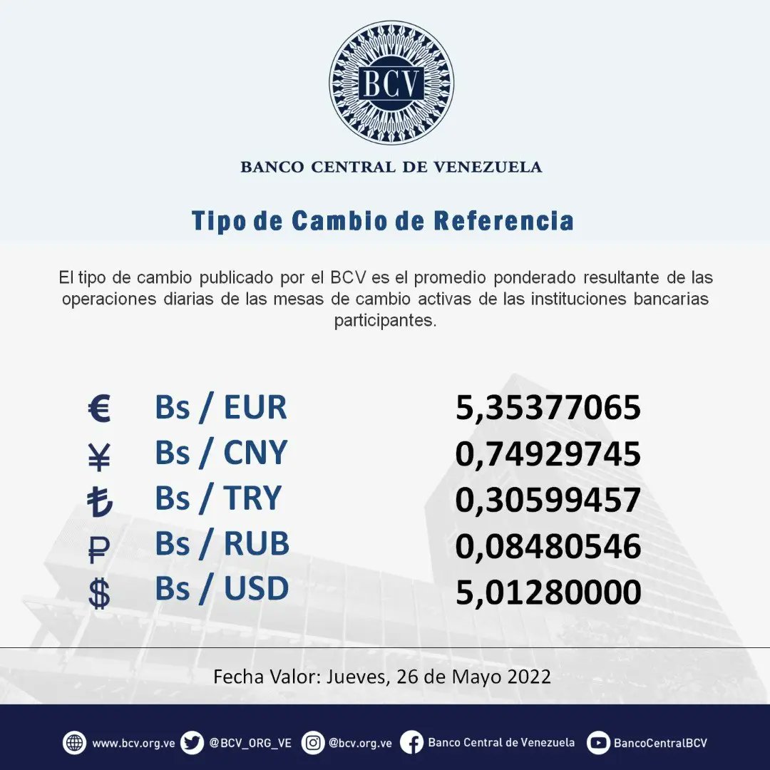 BCV_ORG_VE's tweet photo. Atención🔵|| El tipo de cambio publicado por el BCV es el promedio ponderado de las operaciones de las mesas de cambio de las instituciones bancarias. Al cierre de la jornada del día miércoles 25-05-2022, los resultados son:

#MercadoCambiario #BCV🇻🇪 https://t.co/biVE1hs8Hd