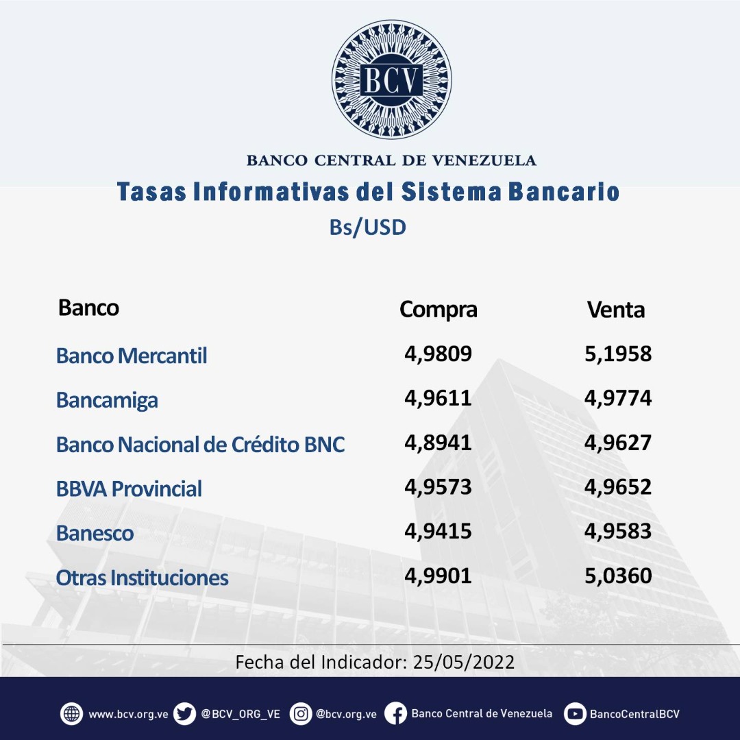 BCV_ORG_VE's tweet photo. Atención🔵|| El tipo de cambio publicado por el BCV es el promedio ponderado de las operaciones de las mesas de cambio de las instituciones bancarias. Al cierre de la jornada del día miércoles 25-05-2022, los resultados son:

#MercadoCambiario #BCV🇻🇪 https://t.co/biVE1hs8Hd