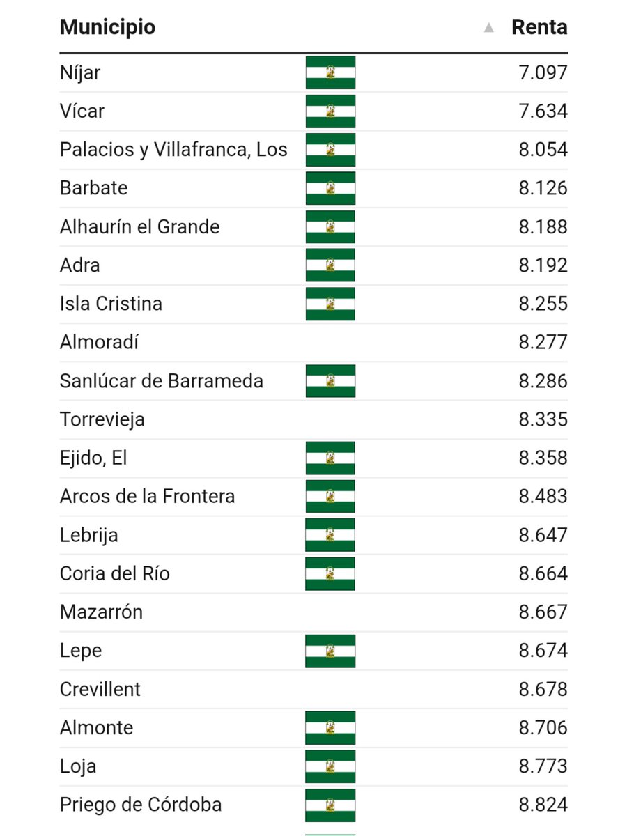 _andalusian_'s tweet photo. ¿Qué tendrán en común 16 de los 20 municipios más pobres de España? 🤔

Os dejo una pista: https://t.co/TrjBJIcGkL