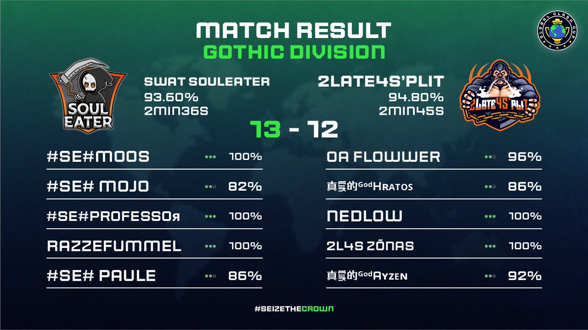 Won 13 - 12 vs. <a href="/2L4Split/">2Late4S’plit</a> in <a href="/GlobalClashCup/">Global Clash Cup</a> 

GGs