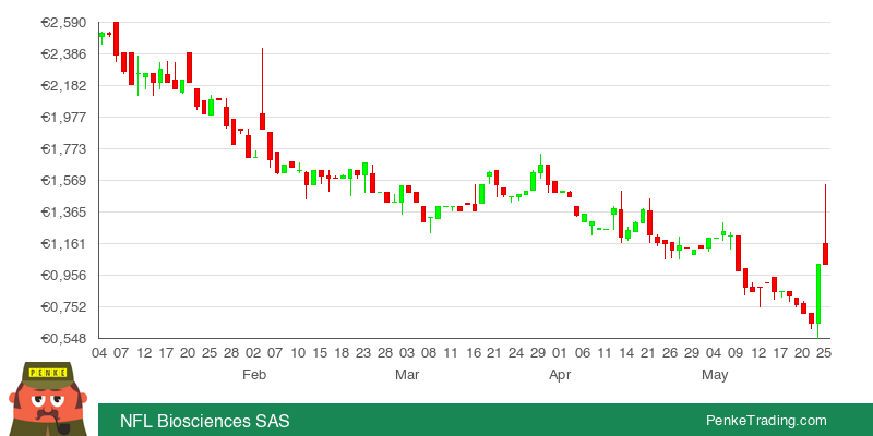 PenkeInvesting's tweet photo. I found you a Bearish Three Line Strike Candle Pattern on the daily chart of NFL Biosciences SAS. Is that #bullish or #bearish?
$ALNFL #ALNFL #daretoask
https://t.co/CjkOUkurRJ https://t.co/N8xPKFTjQ0