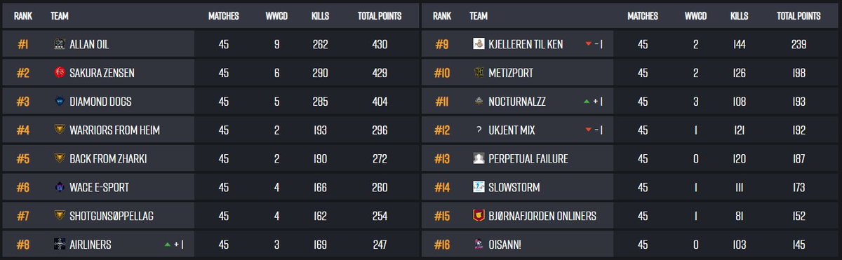 NiLyholt's tweet photo. @telialigaen_ PUBG 1.divisjon er over for denne gang, gratulerer så mye til Allan Oil med @ivelhawk  @Fysickzz @FAENOTTO @IronikFPS  med 1. plassen og til Sakura Zensen med 2. plass og Diamond Dogs med 3. plass

Nå gjenstår bare kvalikk til 1.div og 2.div neste uke https://t.co/fGtPKmgO3t