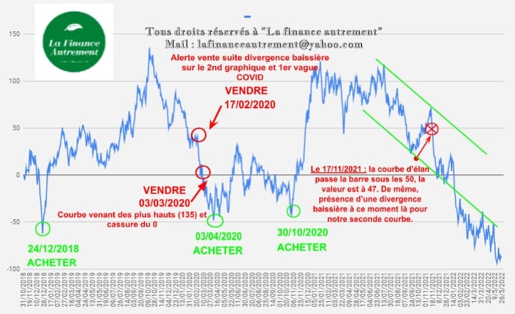 Lfautrement's tweet photo. Juste après le 3 novembre, 17 novembre 2021, cassure de la zone des 50 pour notre courbe d'élan qui donne une seconde alerte à la baisse (identique au 17 février 2020 au début de l'épidémie du covid 19).
#lafinanceautrement
#CAC40
#SP500
#W5000
#WallStreet
#Bitcoin https://t.co/yFmAA9yG7v