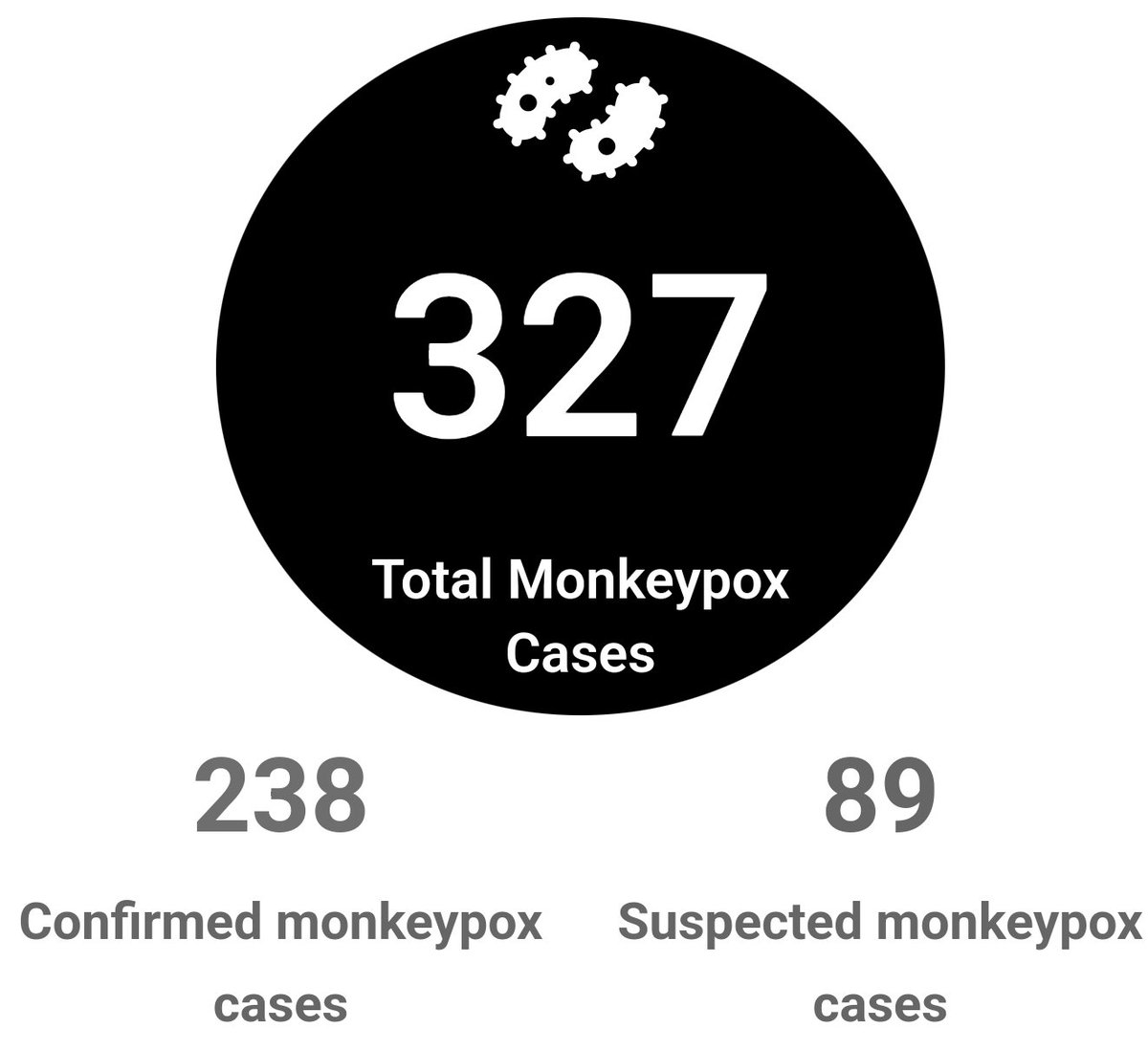 Monkeypoxmeter's tweet photo. 2 New Confirmed Monkeypox
cases Italy 🇮🇹
Total Cases 327 (238 confirmed)
Visit https://t.co/BRGJNHc3jn for more
#monkeypox #MonkeypoxVirus
#MonkeyPocks
#Monkeypoxalypse
#monkeypocalypse
#monkeypoxuk
#monkeypoxvaccine #italy https://t.co/XIYU2arsh4
