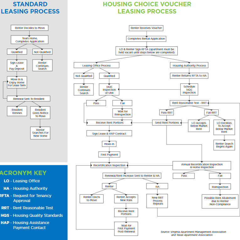 HUD estimates that 10,000 housing providers leave #Section8 every year. It’s past time to revitalize the program and remove burdensome requirements. #NAAadvocates