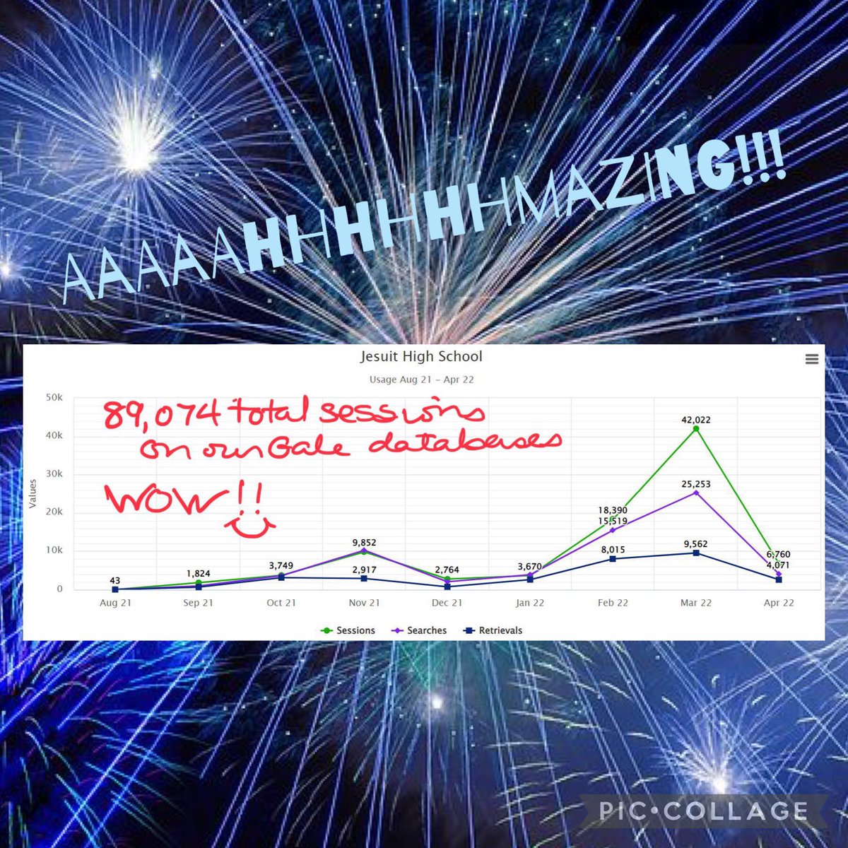 Ms. Dickinson and I were amazed &amp; delighted when we talked to our <a href="/galecengage/">Gale Cengage</a> rep and learned students accessed our Gale databases over 89,000x his year. We knew you were great researchers, but this is beyond beyond in terms of stats. Amazing! #mindblown #highschoollibrary