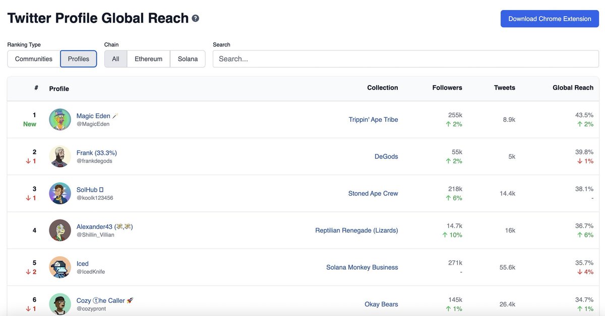 MagicEden's tweet photo. So this just happened... @MagicEden topped the global @nftinspect charts 🚀

But do you know the best part? The top 15 accounts are all repping Solana NFTs 👀 IT'S SOLANA SUMMER BABY🔥 https://t.co/5RIpXHJDAK