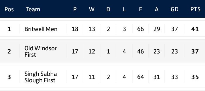 EastBerkshireFL's tweet photo. It was billed as a season-defining night of football in the #EBFL Premier Division and it did not disappoint!

Iver Heath 4-1 @afc_cressex 
@HypeTrainFC 1-4 @Britwell_FC (champions 🏆)
@fc_frontline 7-3 @StokePogesFC 

Many congratulations again to our new champions, @Britwell_FC https://t.co/QG60mdBx9b