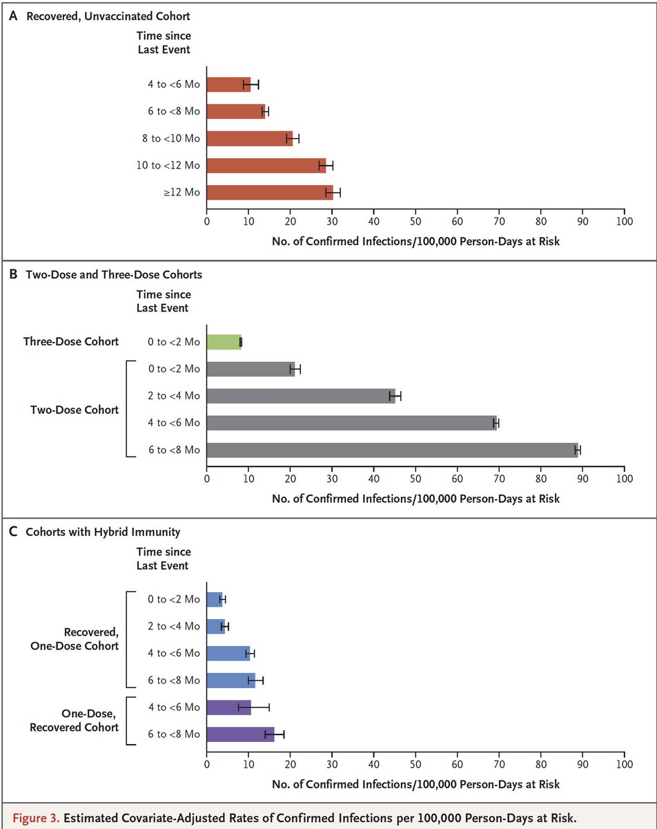 Eric Topol (@erictopol) on Twitter photo During the Delta wave in Israel, the importance of hybrid immunity, a booster shot, or prior Covid for protection from infections. In <a href="/NEJM/">NEJM</a> today nejm.org/doi/full/10.10…
<a href="/MiloLabWIS/">Milo Lab @WIS</a> <a href="/WeizmannScience/">Weizmann Institute</a> <a href="/TechnionLive/">Technion Israel</a> <a href="/IsraelMOH/">משרד הבריאות</a> During the Delta wave in Israel, the importance of hybrid immunity, a booster shot, or prior Covid for protection from infections. In <a href="/NEJM/">NEJM</a> today nejm.org/doi/full/10.10…
<a href="/MiloLabWIS/">Milo Lab @WIS</a> <a href="/WeizmannScience/">Weizmann Institute</a> <a href="/TechnionLive/">Technion Israel</a> <a href="/IsraelMOH/">משרד הבריאות</a>