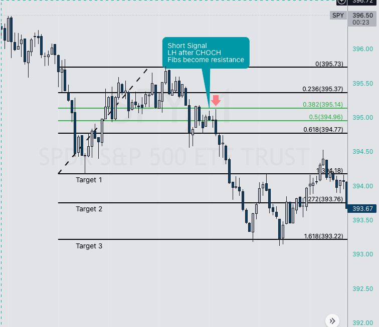 RBBoley's tweet photo. Here is a example how an expensive discord would teach fibs in photo 1. Example how The Compound would teach it to you in photo 2. You gotta think different to be the best. Join Us. $spy $qqq $iwm https://t.co/TqjFYrfJpu https://t.co/GCm6FWt9NE