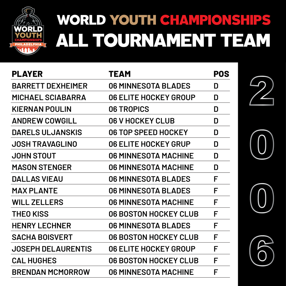 The 2022 World Youth Championships 2006 All Tournament Team! Great work boys!
@MinnesotaBlades @CcHockeyGroup @Trops_Hockey @TopSpeedHockey @hockey_boston